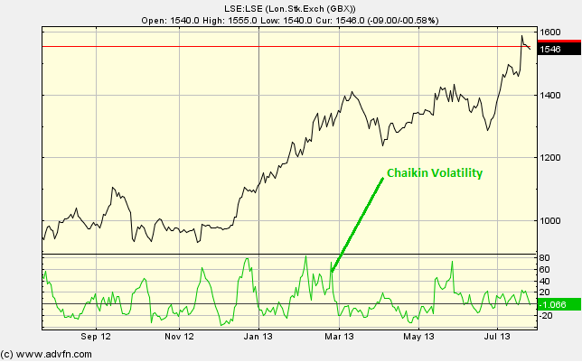 Chaikin Volatility