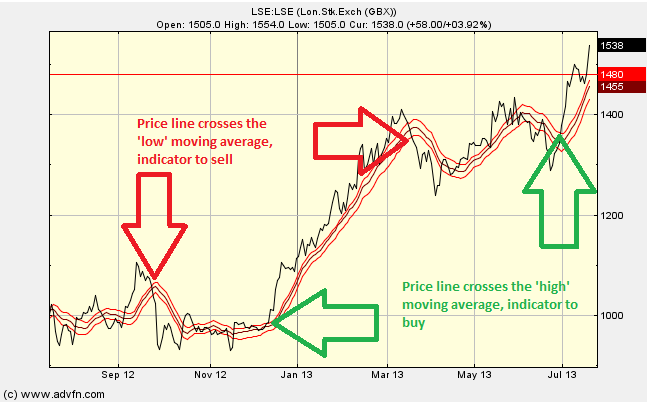 High/Low Moving Average Crossings