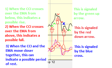 Reading the study: CCI/MA Crossover