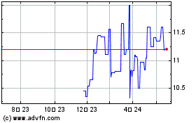 Nordea Bank Abpのチャートをもっと見るにはこちらをクリック