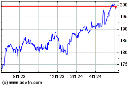 Sterling vs Yenのチャートをもっと見るにはこちらをクリック