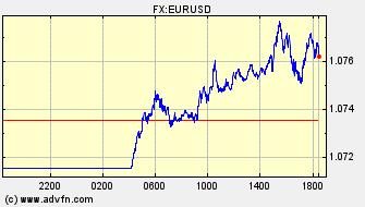 ドル 対 ユーロ 日中足 価格