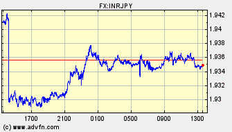 円 対 インド・ルピー 日中足 価格