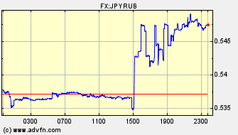 円 対 ロシア・ルーブル 日中足 価格