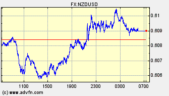 ドル 対 NZドル 日中足 価格