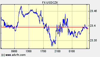 ドル 対 チェコ・コルナ 日中足 価格
