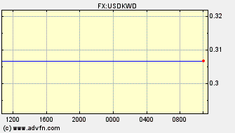 ドル 対 クウェート・ディナール 日中足 価格