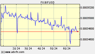 ドル 対 ブルンジ・フラン ヒストリカル 価格