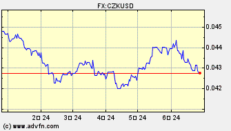 ドル 対 チェコ・コルナ ヒストリカル 価格