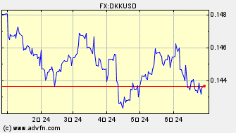 ドル 対 デンマーク・クローネ ヒストリカル 価格