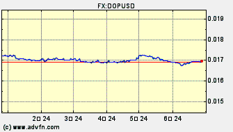 ドル 対 ドミニカ共和国ペソ ヒストリカル 価格