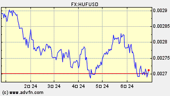 ドル 対 ハンガリー・フォリント ヒストリカル 価格