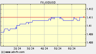 ドル 対 ヨルダン・ディナール ヒストリカル 価格