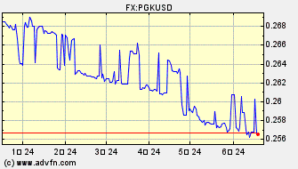 ドル 対 パプアニューギニア・キナ ヒストリカル 価格