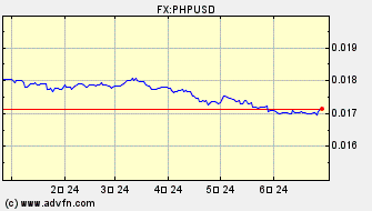 ドル 対 フィリピン・ペソ ヒストリカル 価格