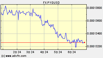 ドル 対 パラグアイ・グアラニー ヒストリカル 価格