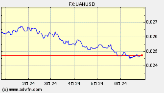 ドル 対 ウクライナ・カルボバネツ ヒストリカル 価格