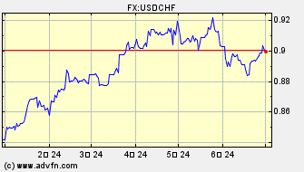 ドル 対 スイス・フラン ヒストリカル 価格