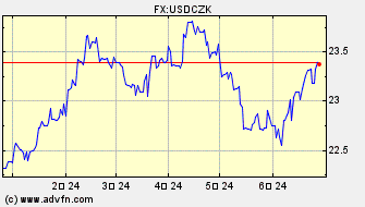 ドル 対 チェコ・コルナ ヒストリカル 価格