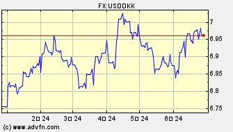ドル 対 デンマーク・クローネ ヒストリカル 価格