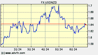 ドル 対 NZドル ヒストリカル 価格