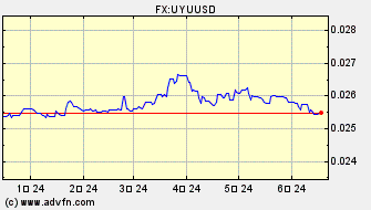 ドル 対 ウルグアイ・ペソ ヒストリカル 価格