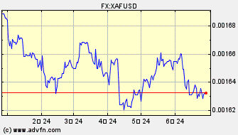ドル 対 中央アフリカCFAフラン（XAF） ヒストリカル 価格
