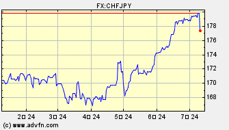 円 対 スイス・フラン ヒストリカル 価格