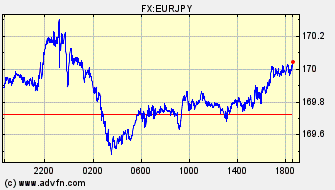 円 対 ユーロ 日中足 価格