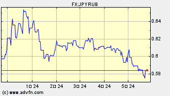 円 対 ロシア・ルーブル ヒストリカル 価格