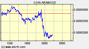 COIN:ARAWUSD