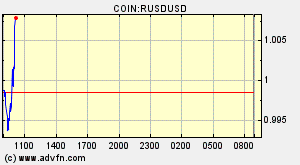 COIN:RUSDUSD