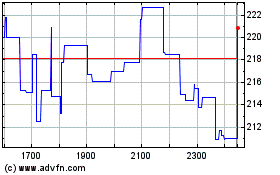 Ceres Powerのチャートをもっと見るにはこちらをクリック