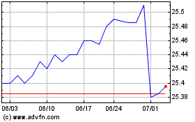 VanEck IG Floating Rate ...のチャートをもっと見るにはこちらをクリック