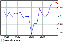 Vaneck Green Bond ETFのチャートをもっと見るにはこちらをクリック