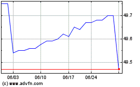 Pgim Ultra Short Bond ETFのチャートをもっと見るにはこちらをクリック