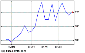 Ceres Powerのチャートをもっと見るにはこちらをクリック