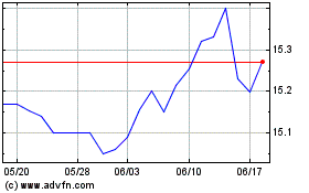 RiverNorth Capital and I...のチャートをもっと見るにはこちらをクリック