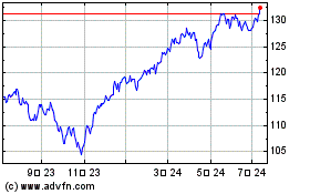 SPDR Global Dowのチャートをもっと見るにはこちらをクリック