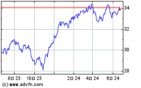 First Trust Dow 30 Equal...のチャートをもっと見るにはこちらをクリック