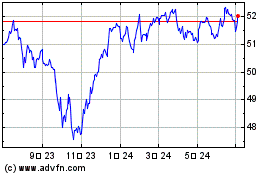 VanEck High Yield Muni ETFのチャートをもっと見るにはこちらをクリック
