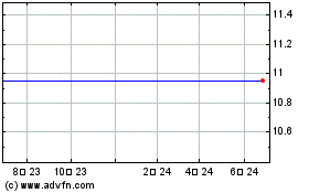L&F Acquisitionのチャートをもっと見るにはこちらをクリック