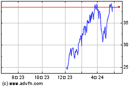 Max S&P 500 4x Leveraged...のチャートをもっと見るにはこちらをクリック