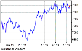S&P ASX 200のチャートをもっと見るにはこちらをクリック