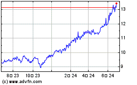 BTG S&P 500 CIのチャートをもっと見るにはこちらをクリック