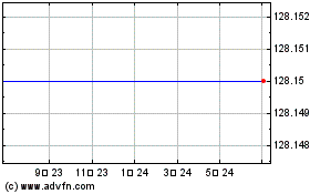 Lcr Fin.4.5% Sのチャートをもっと見るにはこちらをクリック