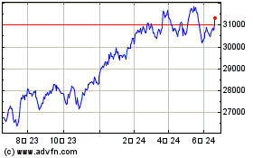 Lyxor Dow Jonesのチャートをもっと見るにはこちらをクリック