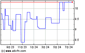 Amcor Plc CDI (PK)のチャートをもっと見るにはこちらをクリック