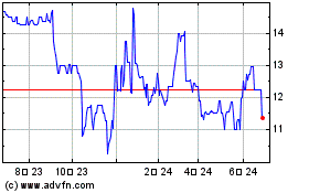 Juniata Valley Financial (QX)のチャートをもっと見るにはこちらをクリック