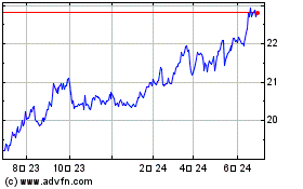 Bank of Americaのチャートをもっと見るにはこちらをクリック